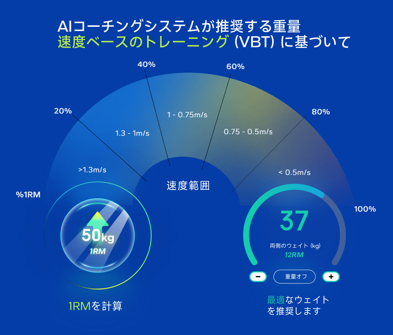 速度ベースのトレーニング(VBT)に基づいて AIコーチングシステムが推奨する重量